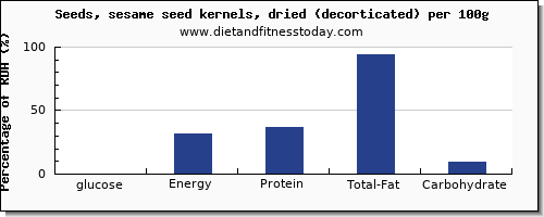 glucose and nutrition facts in sesame seeds per 100g